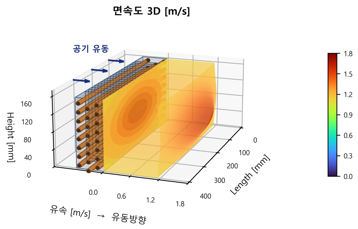 풍량 분포 3D 화면 — 코일 입구면의 면속도가 3차원 곡면으로 표시되고 중앙이 빠르고 가장자리가 느리다.
