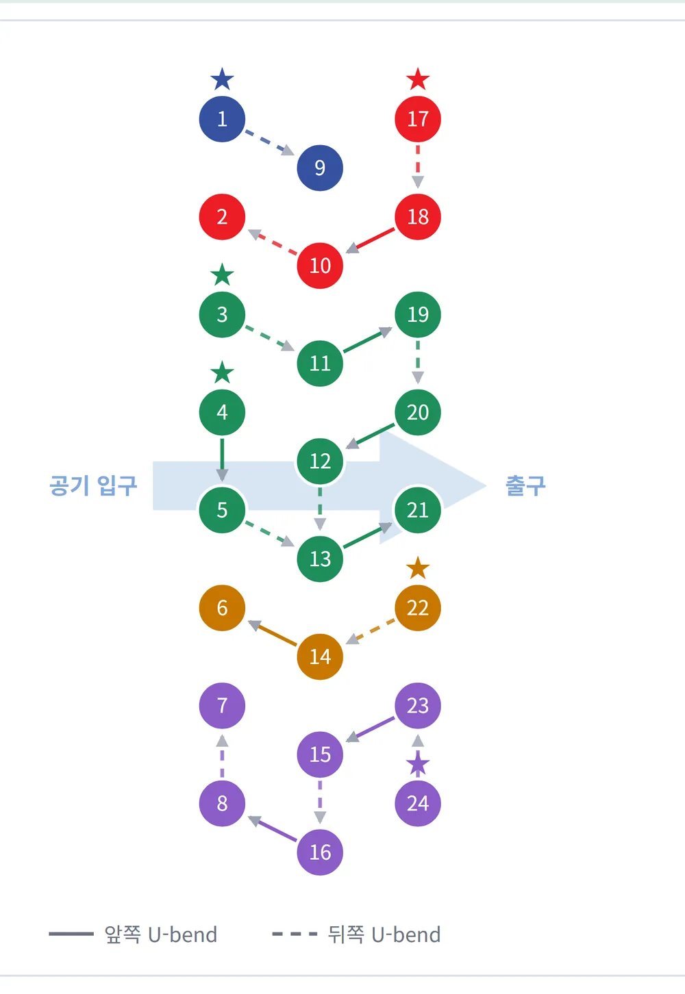 회로 편집 화면 — 튜브 격자 위에 색으로 구분된 냉매 회로가 그려져 있고 별표가 입구를 표시한다.
