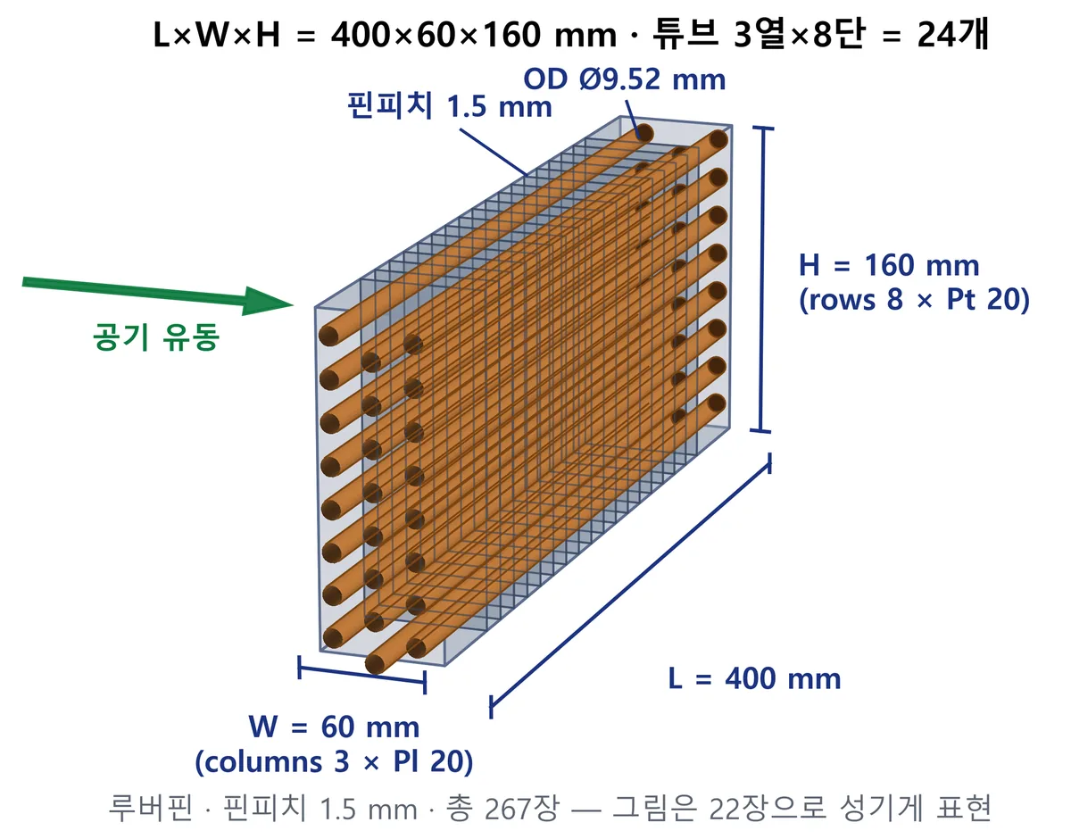 형상 입력 화면 — 핀튜브 열교환기가 3차원으로 렌더링되고 길이·폭·높이·외경 치수선이 표시된다.